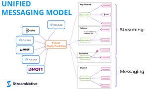 Streaming
Consumer
Consumer
Consumer
Subscription
Shared
Failover
Consumer
Consumer
Subscription
In case of failure in
Consumer B-0
Consumer
Consumer
Subscription
Exclusive
X
Consumer
Consumer
Key-Shared
Subscription
Pulsar
Topic/Partition
Messaging
UNIFIED
MESSAGING MODEL
 