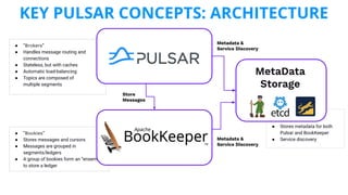 ● “Bookies”
● Stores messages and cursors
● Messages are grouped in
segments/ledgers
● A group of bookies form an “ensemble”
to store a ledger
● “Brokers”
● Handles message routing and
connections
● Stateless, but with caches
● Automatic load-balancing
● Topics are composed of
multiple segments
●
● Stores metadata for both
Pulsar and BookKeeper
● Service discovery
Store
Messages
Metadata &
Service Discovery
Metadata &
Service Discovery
KEY PULSAR CONCEPTS: ARCHITECTURE
MetaData
Storage
 