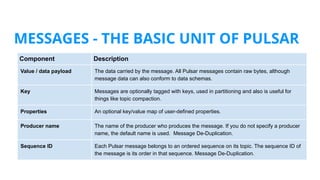 Component Description
Value / data payload The data carried by the message. All Pulsar messages contain raw bytes, although
message data can also conform to data schemas.
Key Messages are optionally tagged with keys, used in partitioning and also is useful for
things like topic compaction.
Properties An optional key/value map of user-defined properties.
Producer name The name of the producer who produces the message. If you do not specify a producer
name, the default name is used. Message De-Duplication.
Sequence ID Each Pulsar message belongs to an ordered sequence on its topic. The sequence ID of
the message is its order in that sequence. Message De-Duplication.
MESSAGES - THE BASIC UNIT OF PULSAR
 