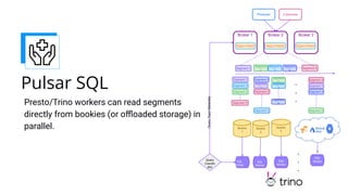 Presto/Trino workers can read segments
directly from bookies (or oﬄoaded storage) in
parallel. Bookie
1
Segment 1
Producer Consumer
Broker 1
Topic1-Part1
Broker 2
Topic1-Part2
Broker 3
Topic1-Part3
Segment
2
Segment
3
Segment
4
Segment X
Segment 1
Segment
1 Segment 1
Segment 3
Segment
3
Segment 3
Segment 2
Segment
2
Segment 2
Segment 4
Segment 4
Segment
4
Segment X
Segment X
Segment X
Bookie
2
Bookie
3
Query
Coordin
ator
.
.
.
.
.
.
SQL
Worker
SQL
Worker
SQL
Worker
SQL
Worker
Query
Topic
Metadata
Pulsar SQL
 