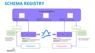 SCHEMA REGISTRY
Schema Registry
schema-1
(value=Avro/Protobuf/JSON)
schema-2
(value=Avro/Protobuf/JSON)
schema-3
(value=Avro/Protobuf/JSON)
Schema
Data
ID
Local Cache
for Schemas
+
Schema
Data
ID +
Local Cache
for Schemas
Send schema-1
(value=Avro/Protobuf/JSON) data
serialized per schema ID
Send (register)
schema (if not in
local cache)
Read schema-1
(value=Avro/Protobuf/JSON) data
deserialized per schema ID
Get schema by ID (if
not in local cache)
Producers Consumers
 