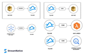 Using the FLiPN Stack for Edge AI (Flink, NiFi, Pulsar) 