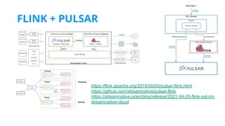 https://flink.apache.org/2019/05/03/pulsar-flink.html
https://github.com/streamnative/pulsar-flink
https://streamnative.io/en/blog/release/2021-04-20-flink-sql-on-
streamnative-cloud
FLINK + PULSAR
 