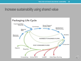 Increase sustainability using shared value
The estimated 40% of consumer food, 26% of
convenience store food and 10%
23Val...