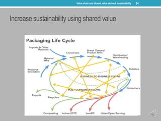 Increase sustainability using shared value
The estimated 40% of consumer food, 26% of
convenience store food and 10%
24Val...
