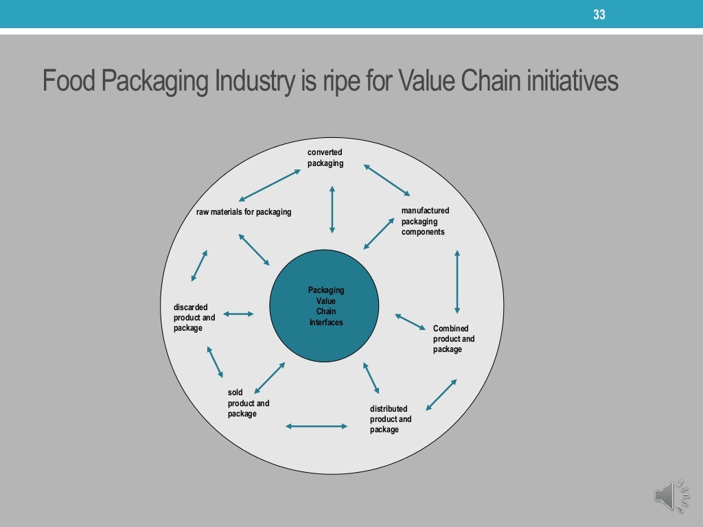 Spring 2015 Using the food packaging value chain sustainability, f…