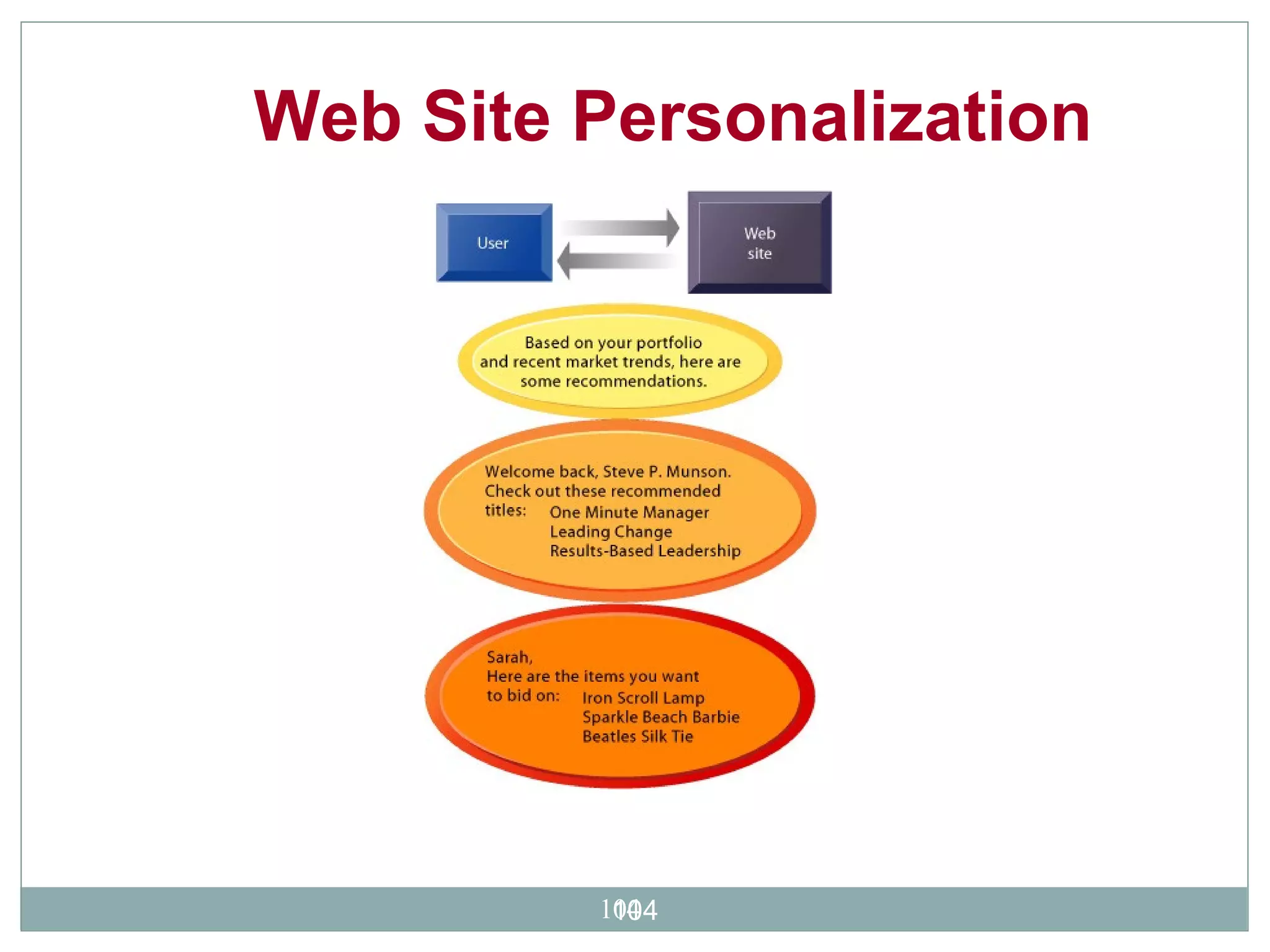 Web Site Personalization  