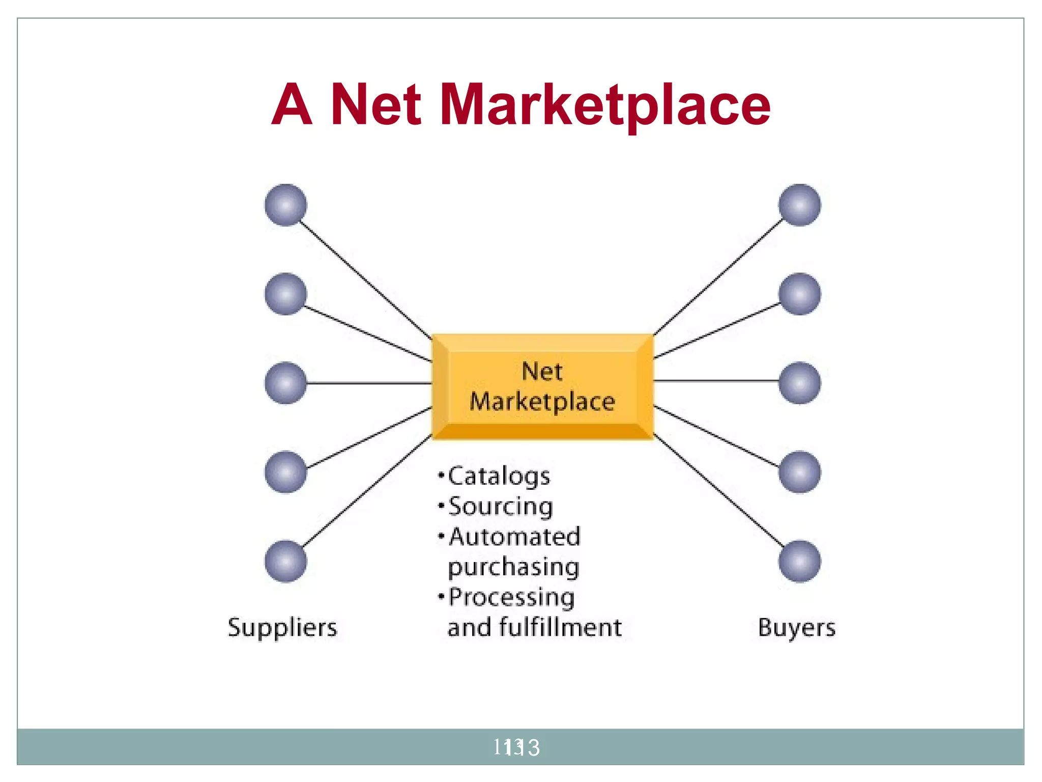 A Net Marketplace  