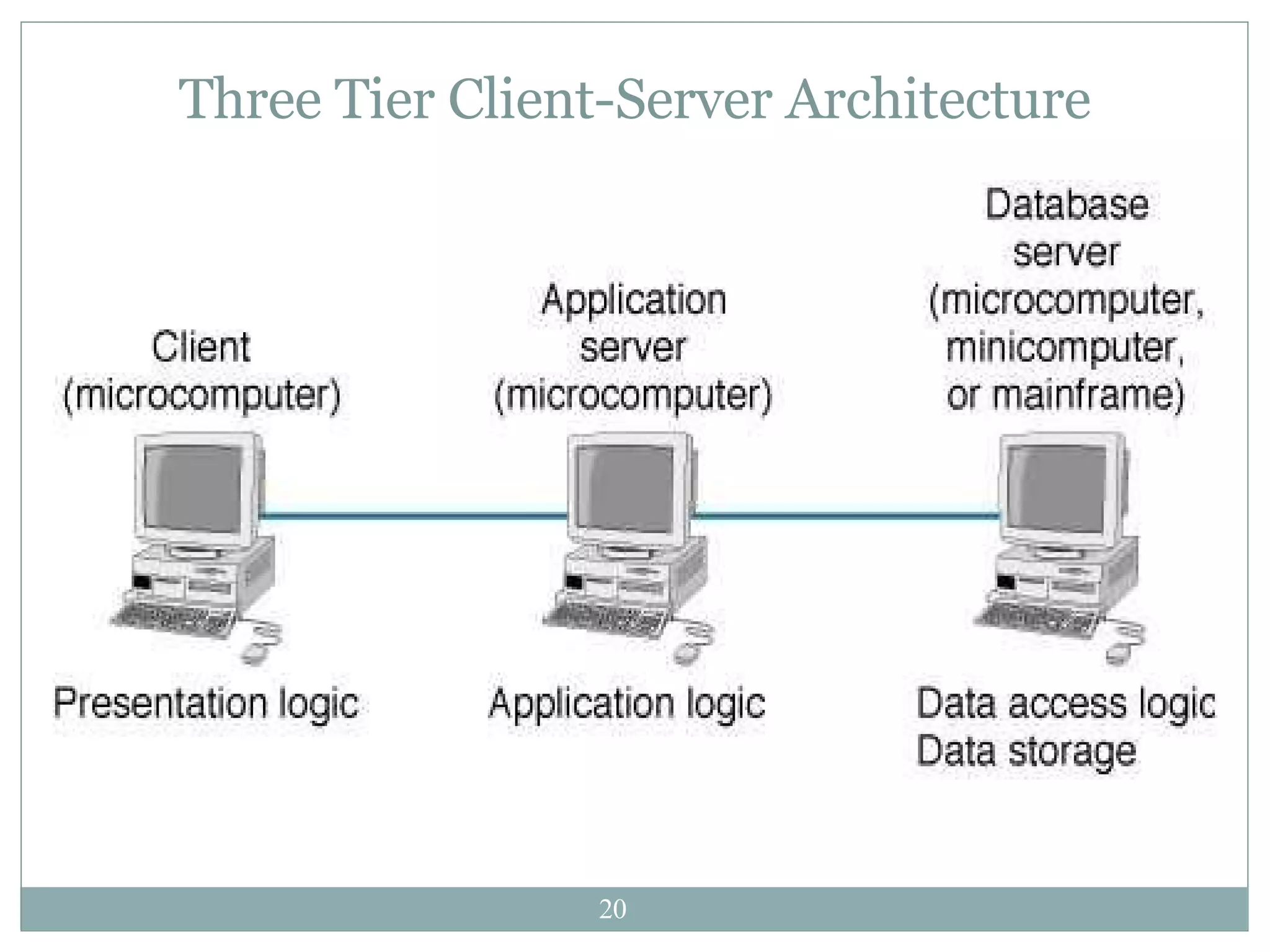 Three Tier Client-Server Architecture 