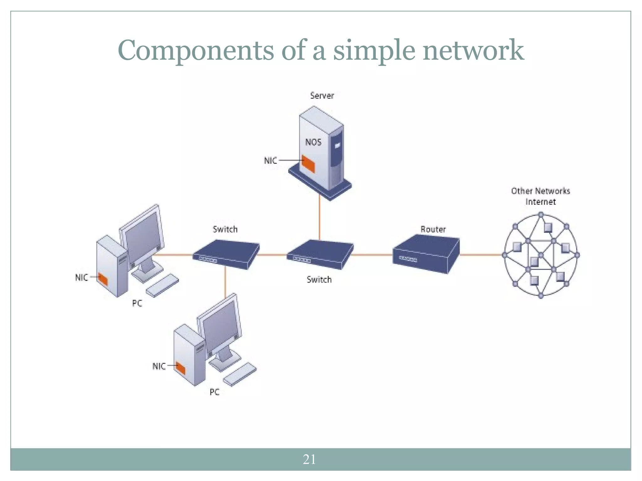 Components of a simple network 