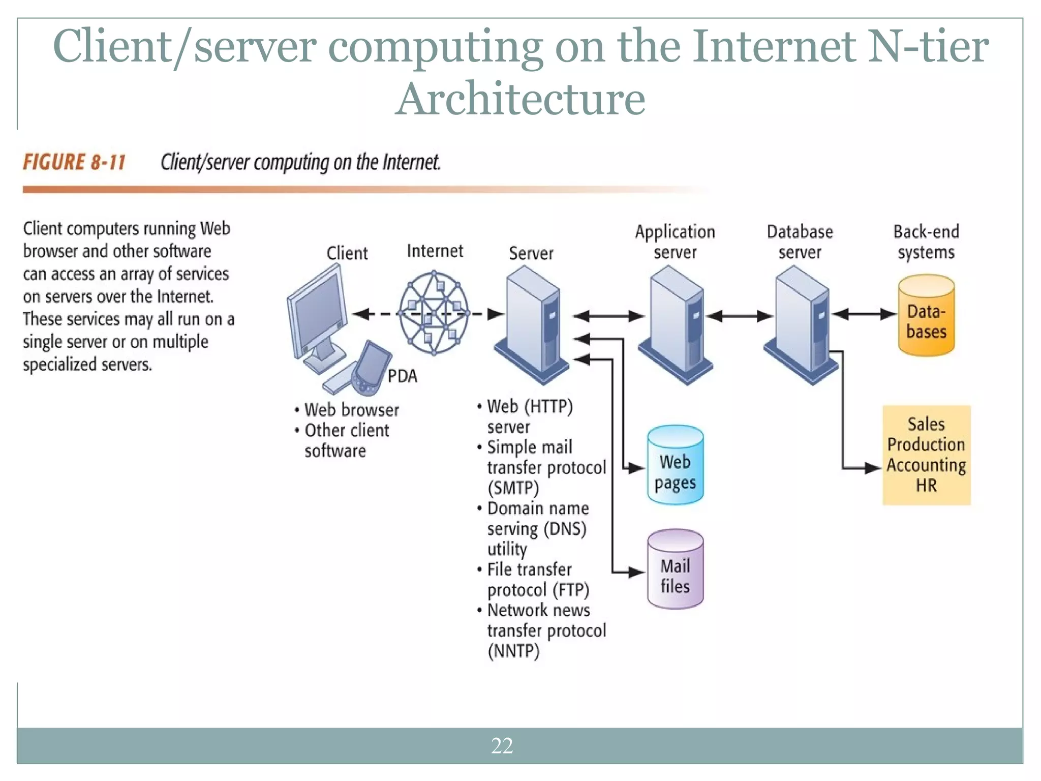 Client/server computing on the Internet N-tier Architecture 