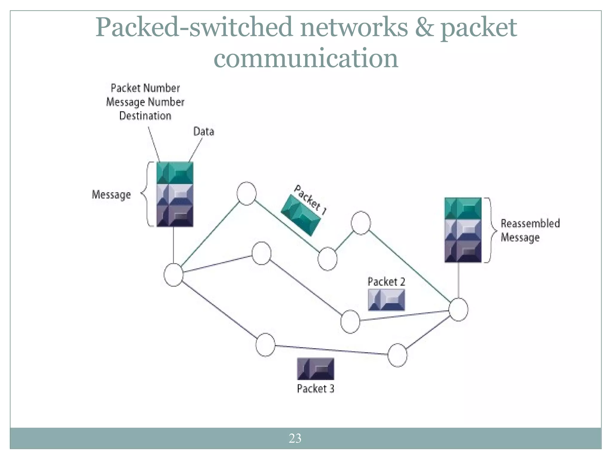 Packed-switched networks & packet communication 