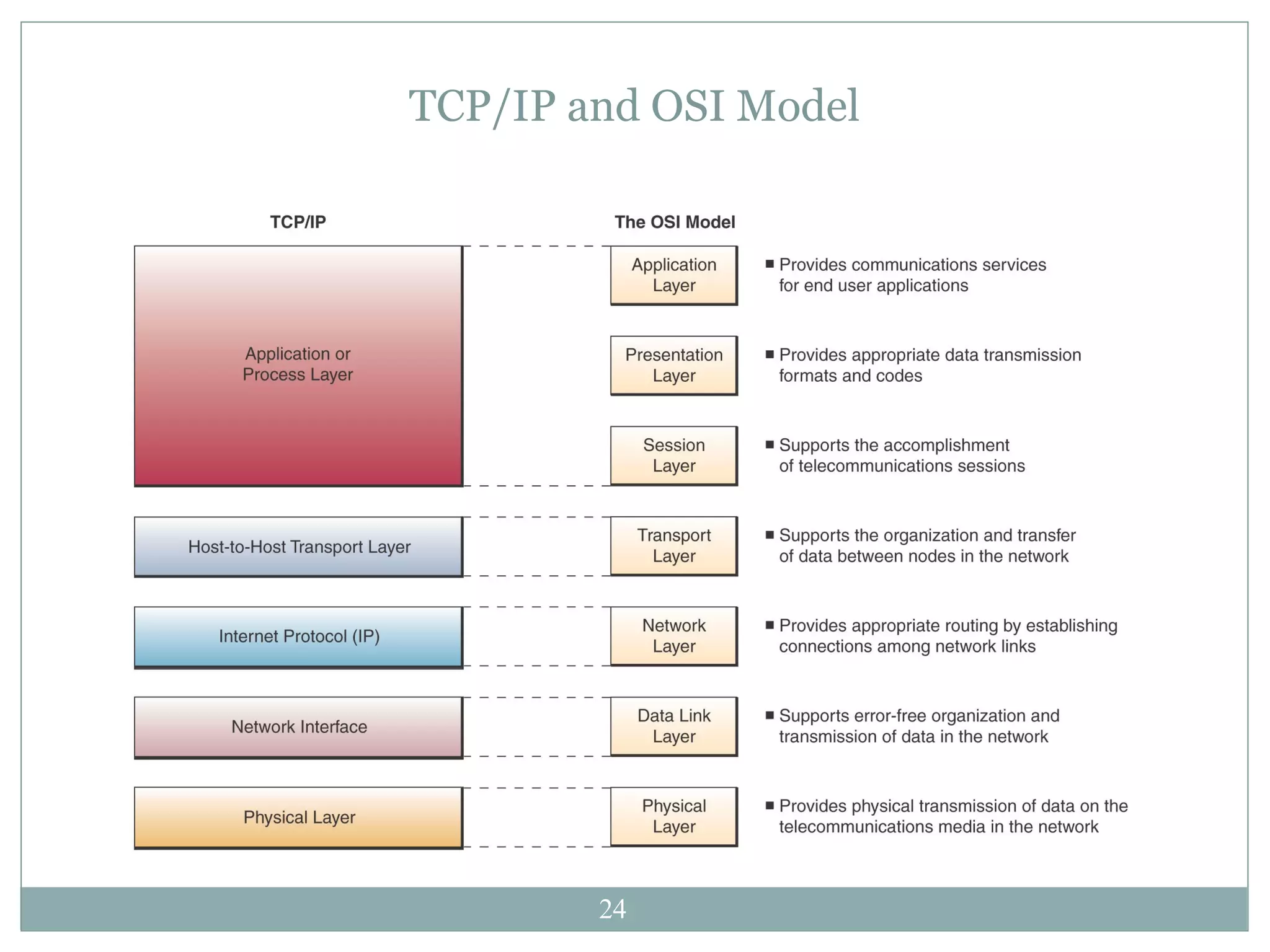 TCP/IP and OSI Model 