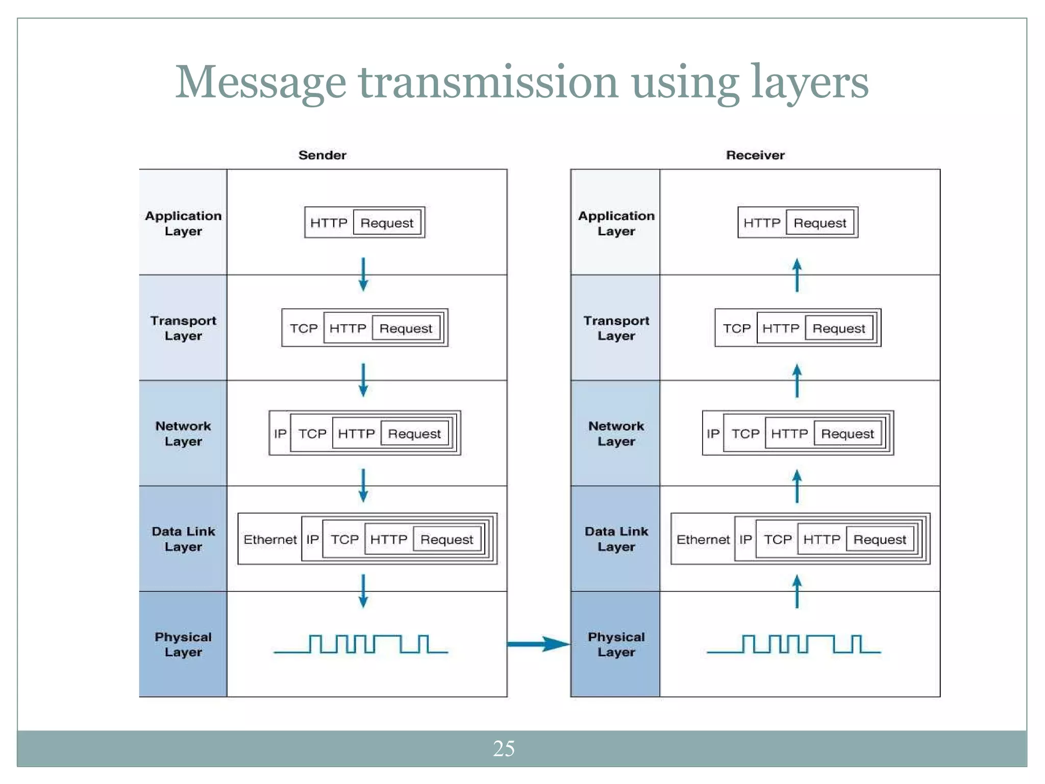 Message transmission using layers 