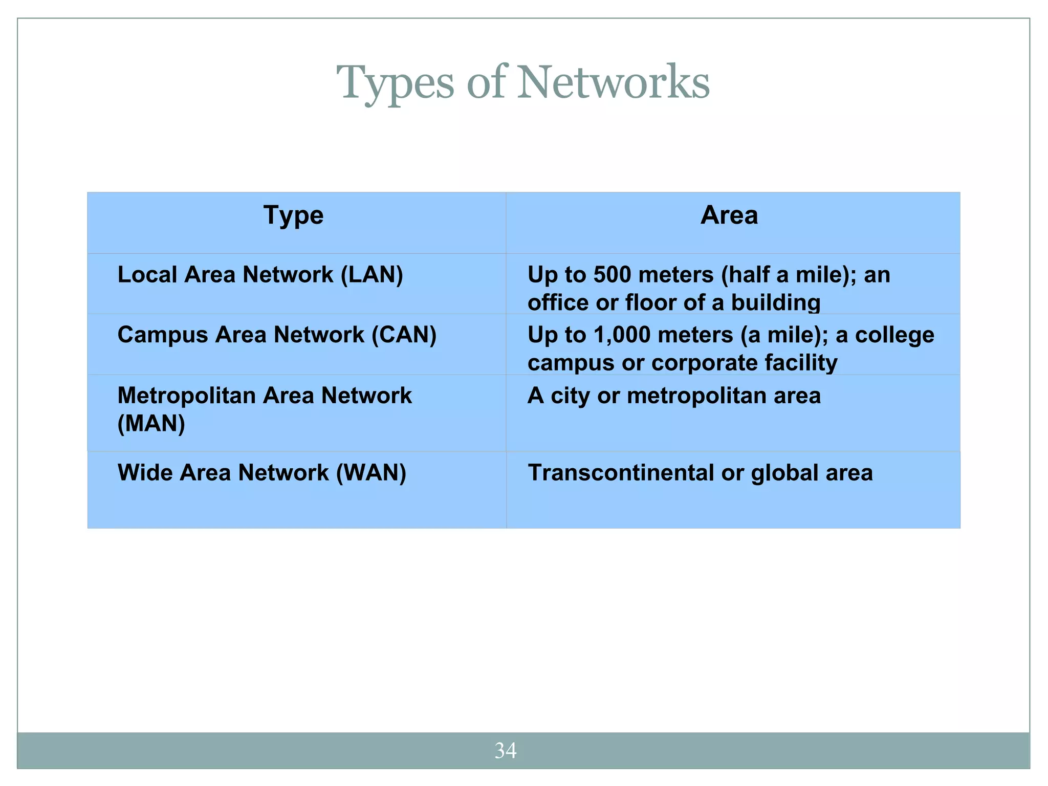 Types of Networks Type   Area  Local Area Network (LAN)  Up to 500 meters (half a mile); an office or floor of a building  Campus Area Network (CAN)  Up to 1,000 meters (a mile); a college campus or corporate facility  Metropolitan Area Network (MAN)  A city or metropolitan area  Wide Area Network (WAN)  Transcontinental or global area  