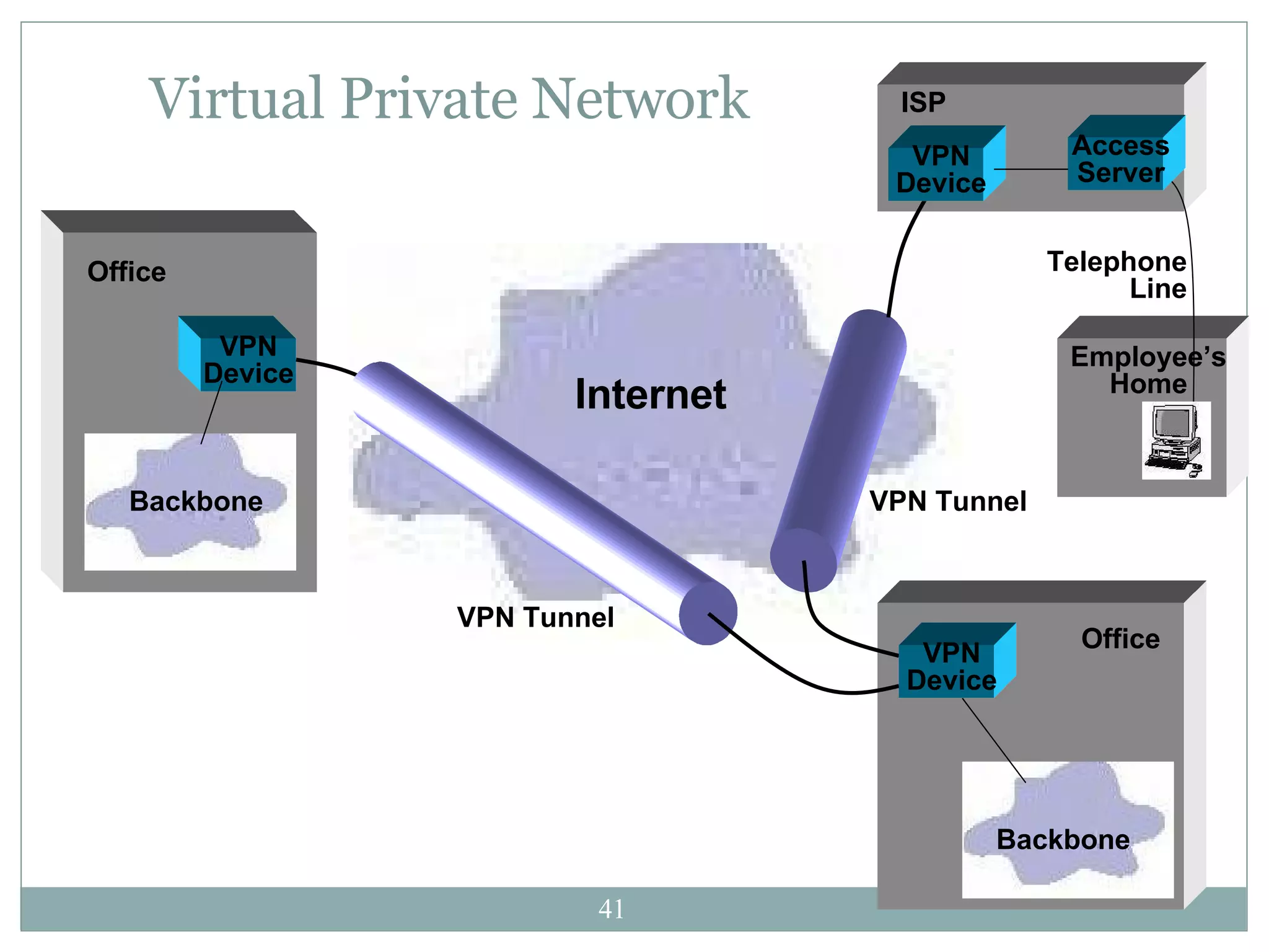 Virtual Private Network Internet VPN Tunnel VPN Tunnel VPN Device Backbone Backbone Office Office VPN Device VPN Device Telephone Line ISP Employee’s Home Access Server 