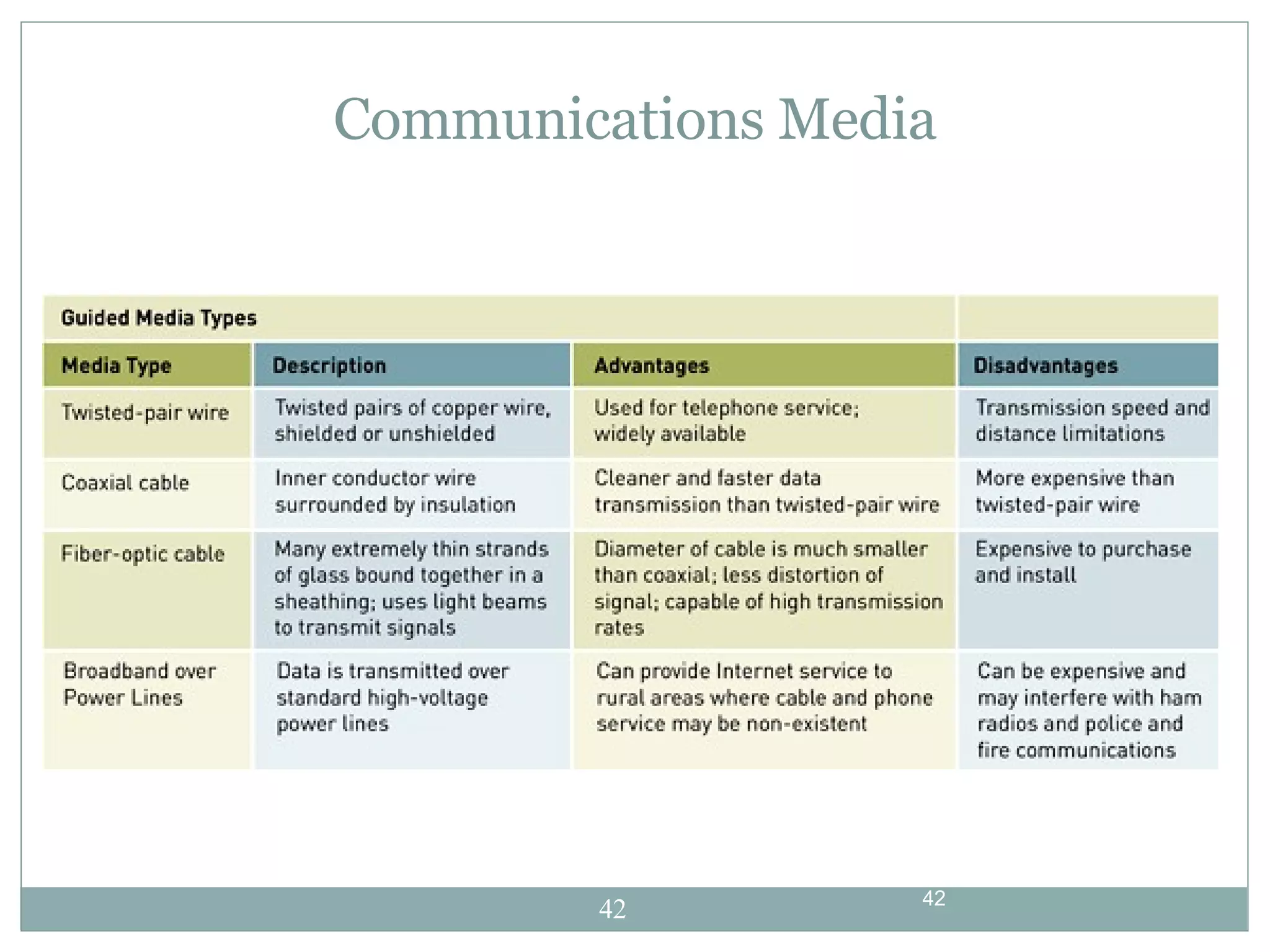 Communications Media 
