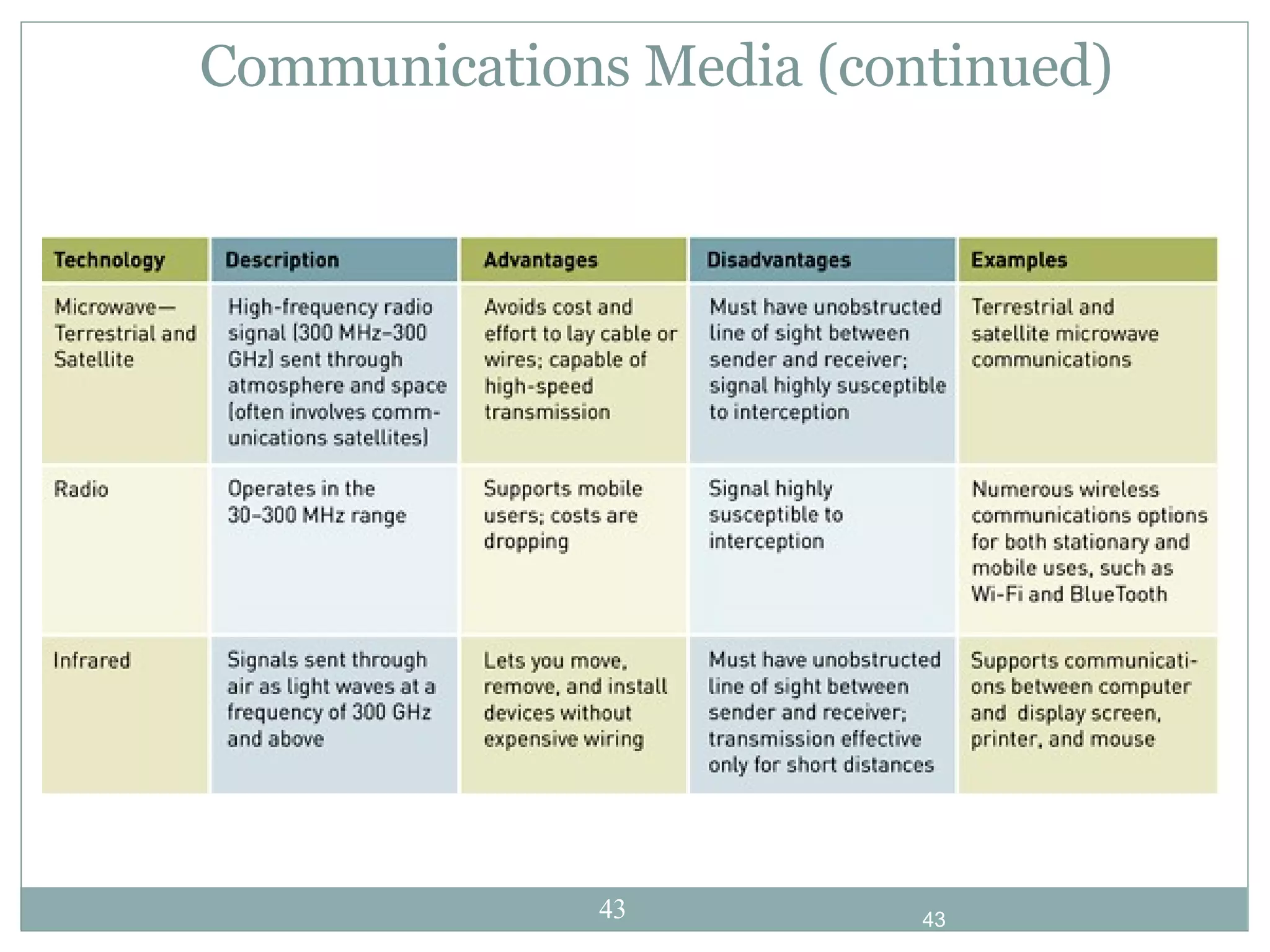 Communications Media (continued) 