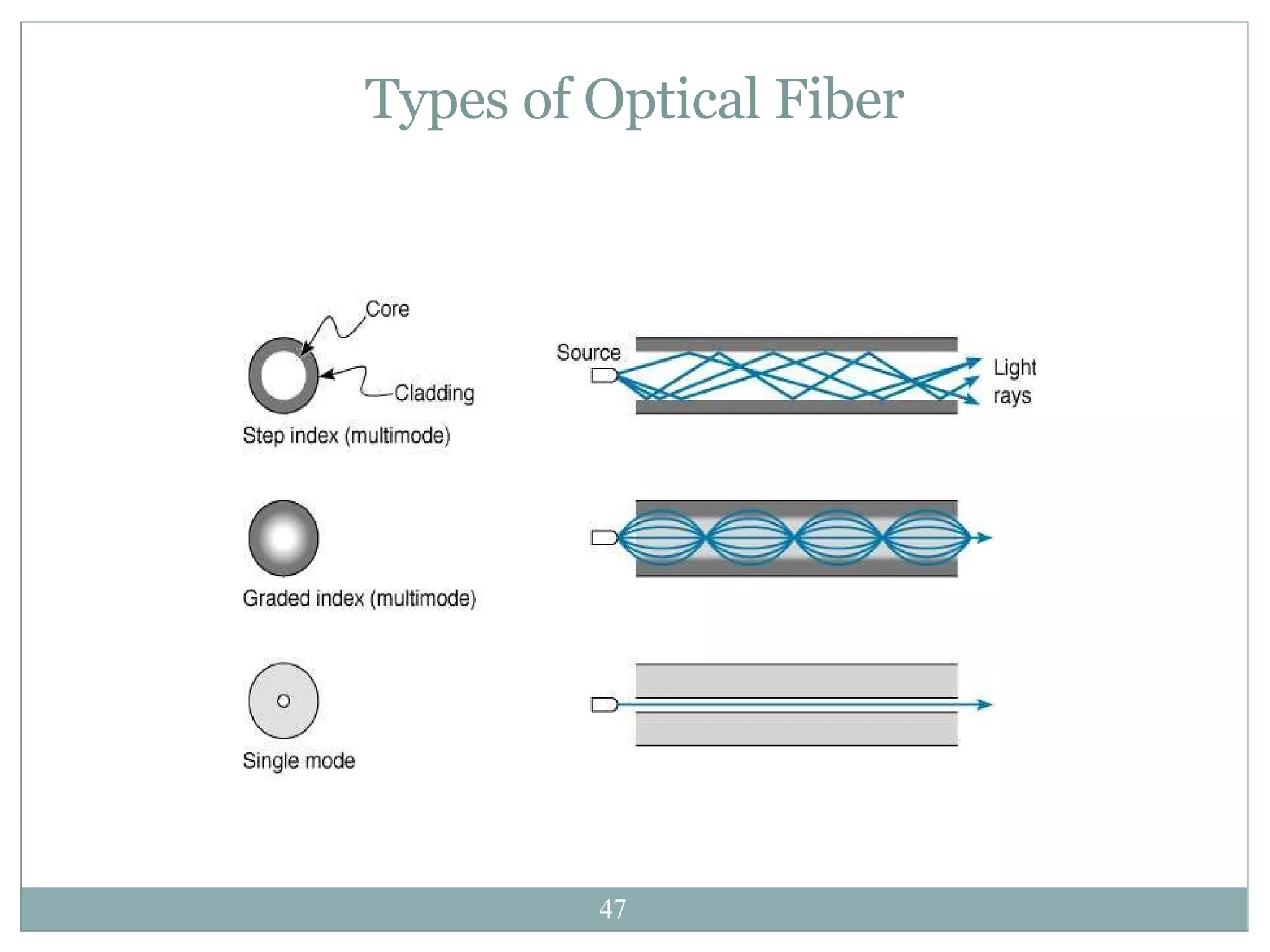 Types of Optical Fiber 