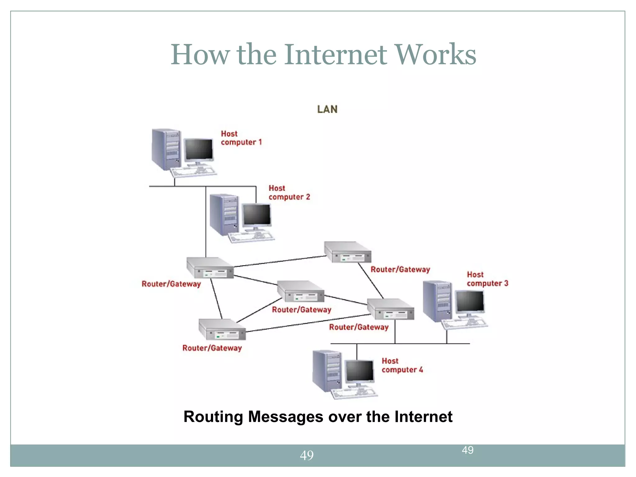 How the Internet Works Routing Messages over the Internet 