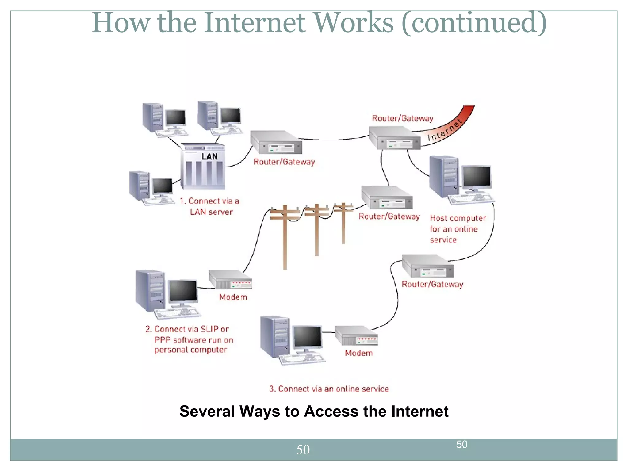 How the Internet Works (continued) Several Ways to Access the Internet 