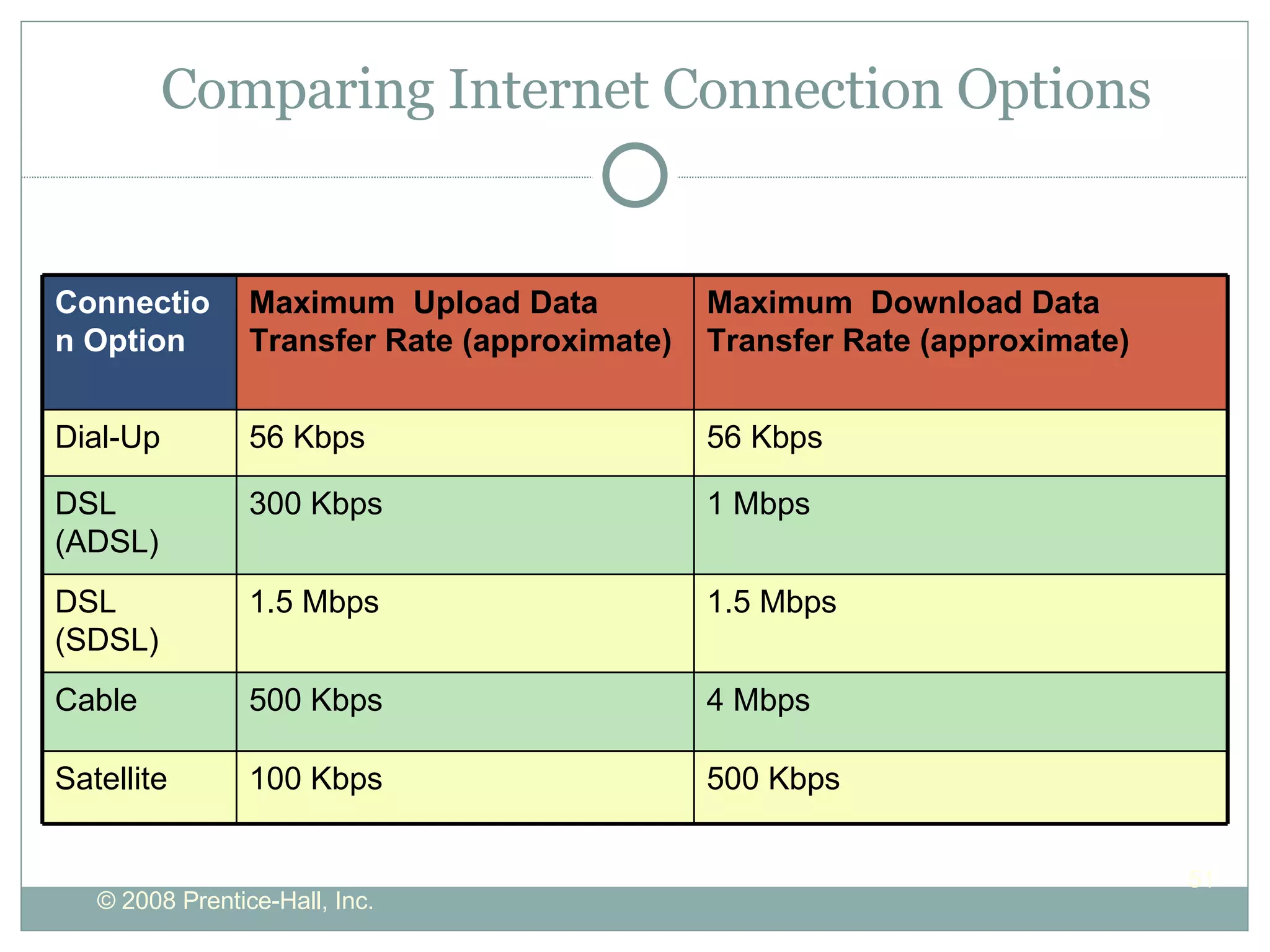 Comparing Internet Connection Options Connection Option Maximum  Upload Data Transfer Rate (approximate) Maximum  Download Data Transfer Rate (approximate) Dial-Up 56 Kbps 56 Kbps DSL (ADSL) 300 Kbps 1 Mbps DSL (SDSL) 1.5 Mbps 1.5 Mbps Cable 500 Kbps 4 Mbps Satellite 100 Kbps 500 Kbps 