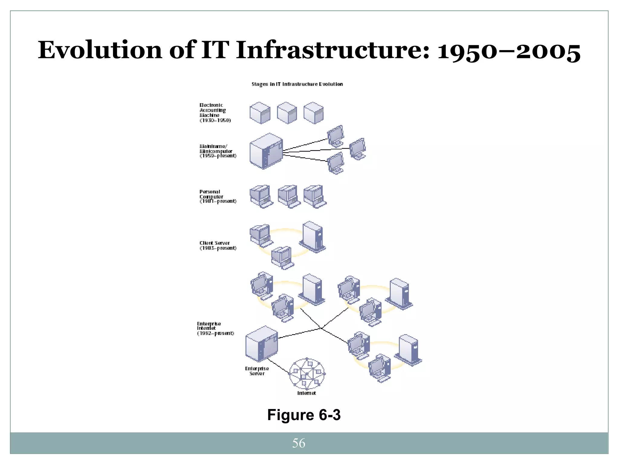 Evolution of IT Infrastructure: 1950–2005 Figure 6-3 