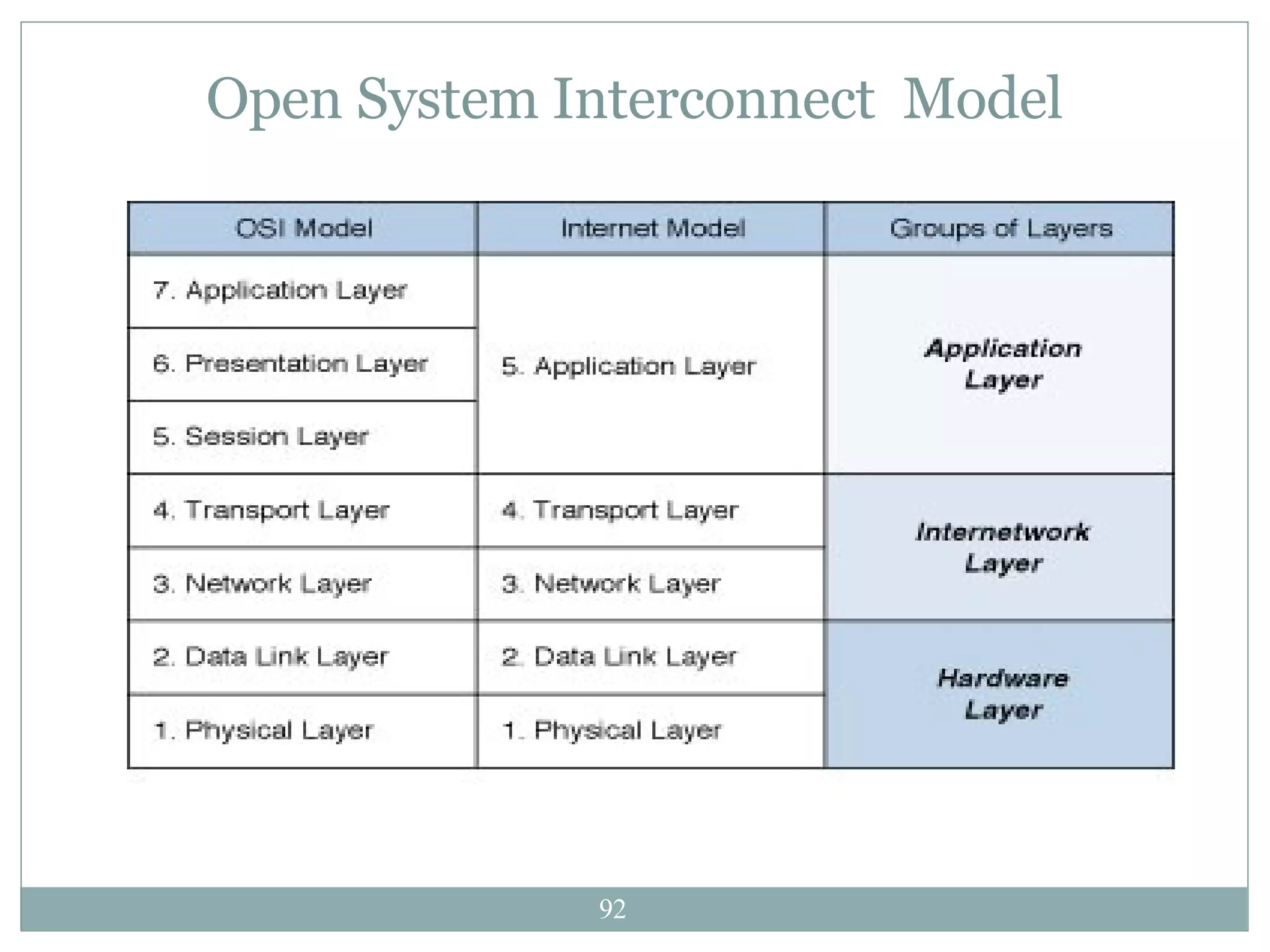 Open System Interconnect  Model 