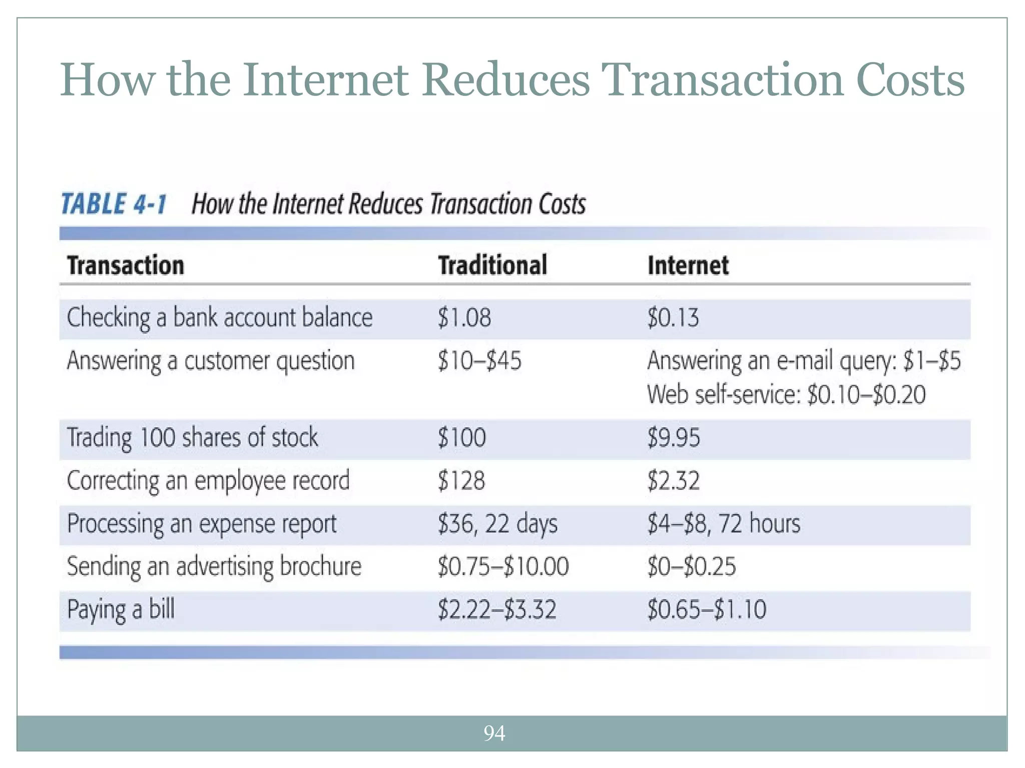 How the Internet Reduces Transaction Costs 