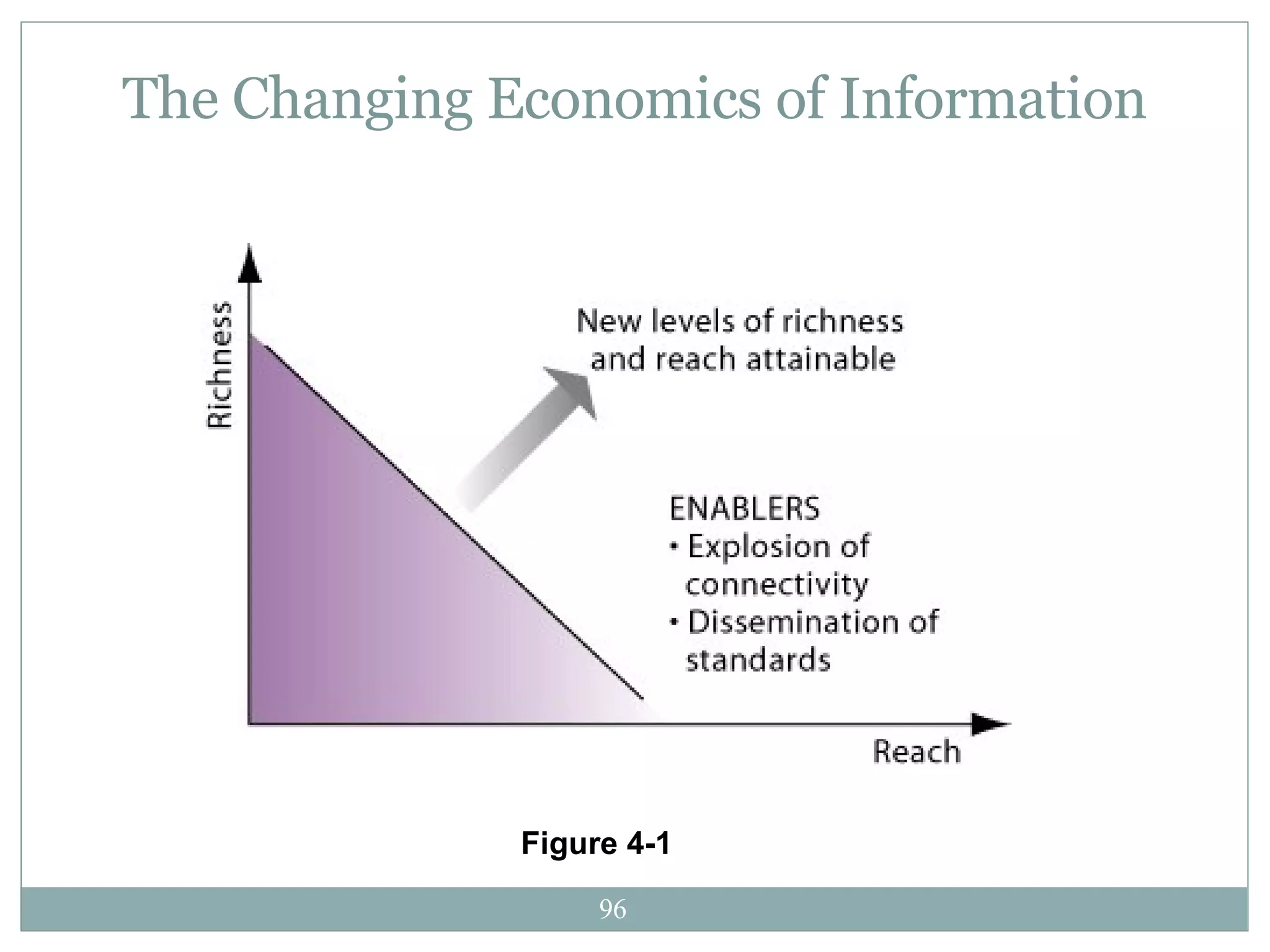 The Changing Economics of Information Figure 4-1 