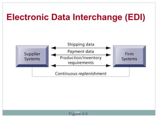   Electronic Data Interchange (EDI)  Figure 4-5 