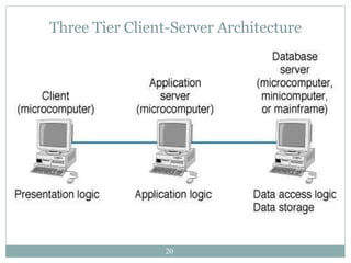 Three Tier Client-Server Architecture 