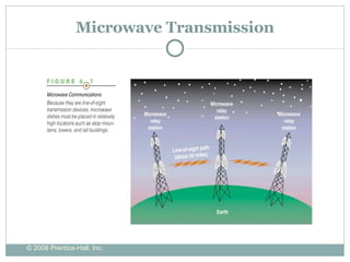 Microwave Transmission 
