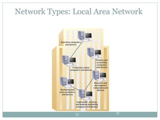 Network Types: Local Area Network 