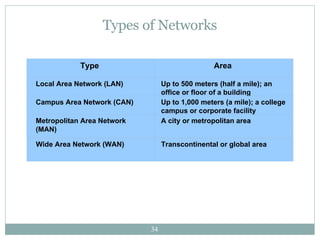 Types of Networks Type   Area  Local Area Network (LAN)  Up to 500 meters (half a mile); an office or floor of a building  Campus Area Network (CAN)  Up to 1,000 meters (a mile); a college campus or corporate facility  Metropolitan Area Network (MAN)  A city or metropolitan area  Wide Area Network (WAN)  Transcontinental or global area  