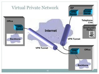 Virtual Private Network Internet VPN Tunnel VPN Tunnel VPN Device Backbone Backbone Office Office VPN Device VPN Device Telephone Line ISP Employee’s Home Access Server 