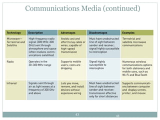 Communications Media (continued) 