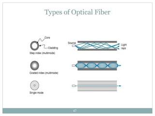 Types of Optical Fiber 