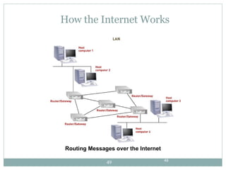 How the Internet Works Routing Messages over the Internet 