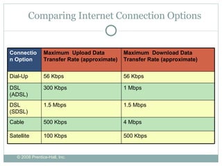Comparing Internet Connection Options Connection Option Maximum  Upload Data Transfer Rate (approximate) Maximum  Download Data Transfer Rate (approximate) Dial-Up 56 Kbps 56 Kbps DSL (ADSL) 300 Kbps 1 Mbps DSL (SDSL) 1.5 Mbps 1.5 Mbps Cable 500 Kbps 4 Mbps Satellite 100 Kbps 500 Kbps 