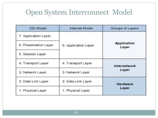 Open System Interconnect  Model 