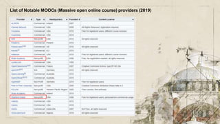 List of Notable MOOCs (Massive open online course) providers (2019)
 