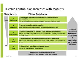 Using the IVI (Innovation Value Institute) IT CMF (IT Capability ...