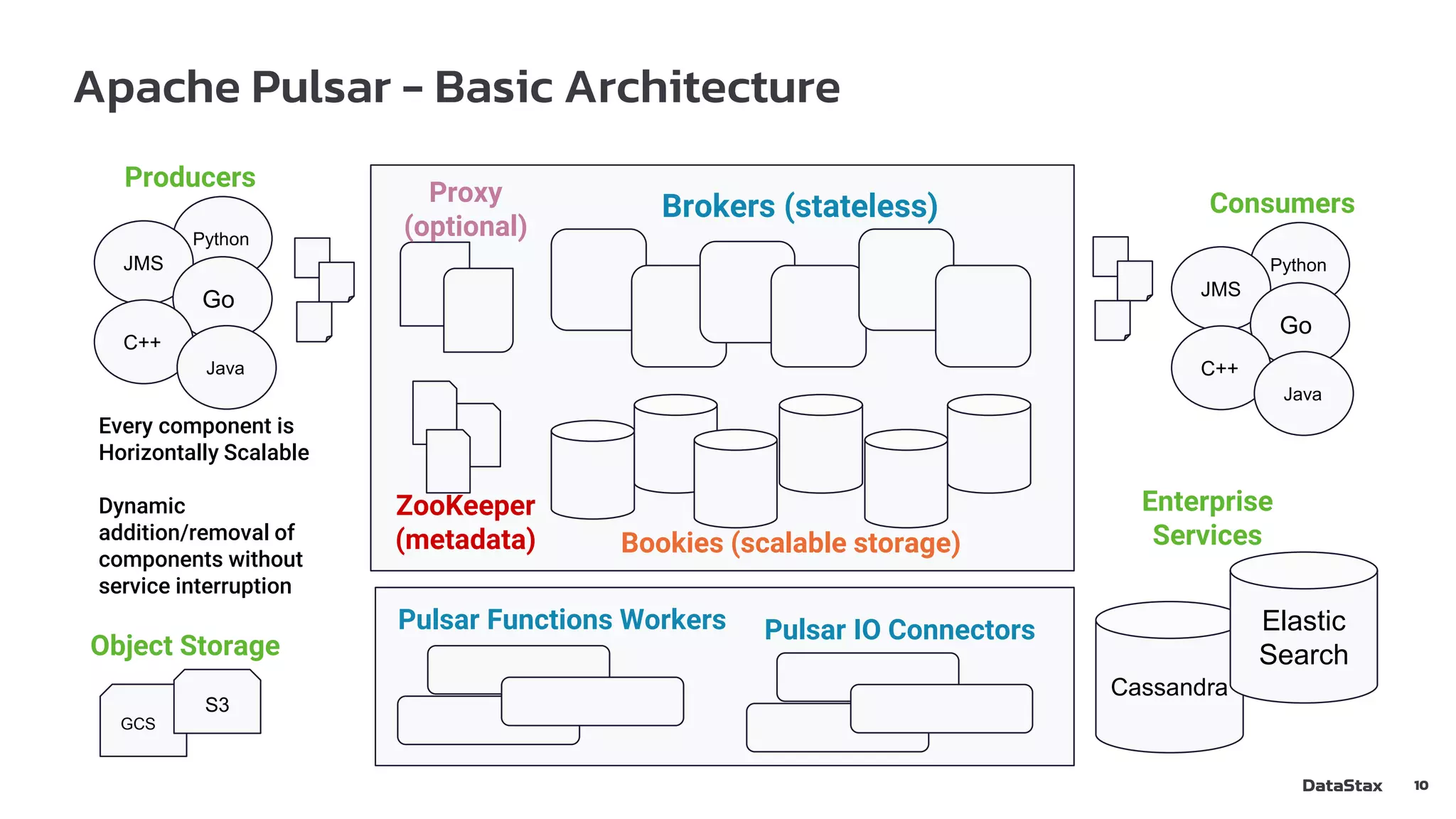 Apache Pulsar - Basic Architecture
10
Bookies (scalable storage)
Brokers (stateless)
ZooKeeper
(metadata)
Proxy
(optional)
Pulsar Functions Workers Pulsar IO Connectors
Python
Producers
JMS
Go
C++
Java
Python
Consumers
JMS
Go
C++
Java
Cassandra
Enterprise
Services
Elastic
Search
Every component is
Horizontally Scalable
Dynamic
addition/removal of
components without
service interruption
GCS
S3
Object Storage
 