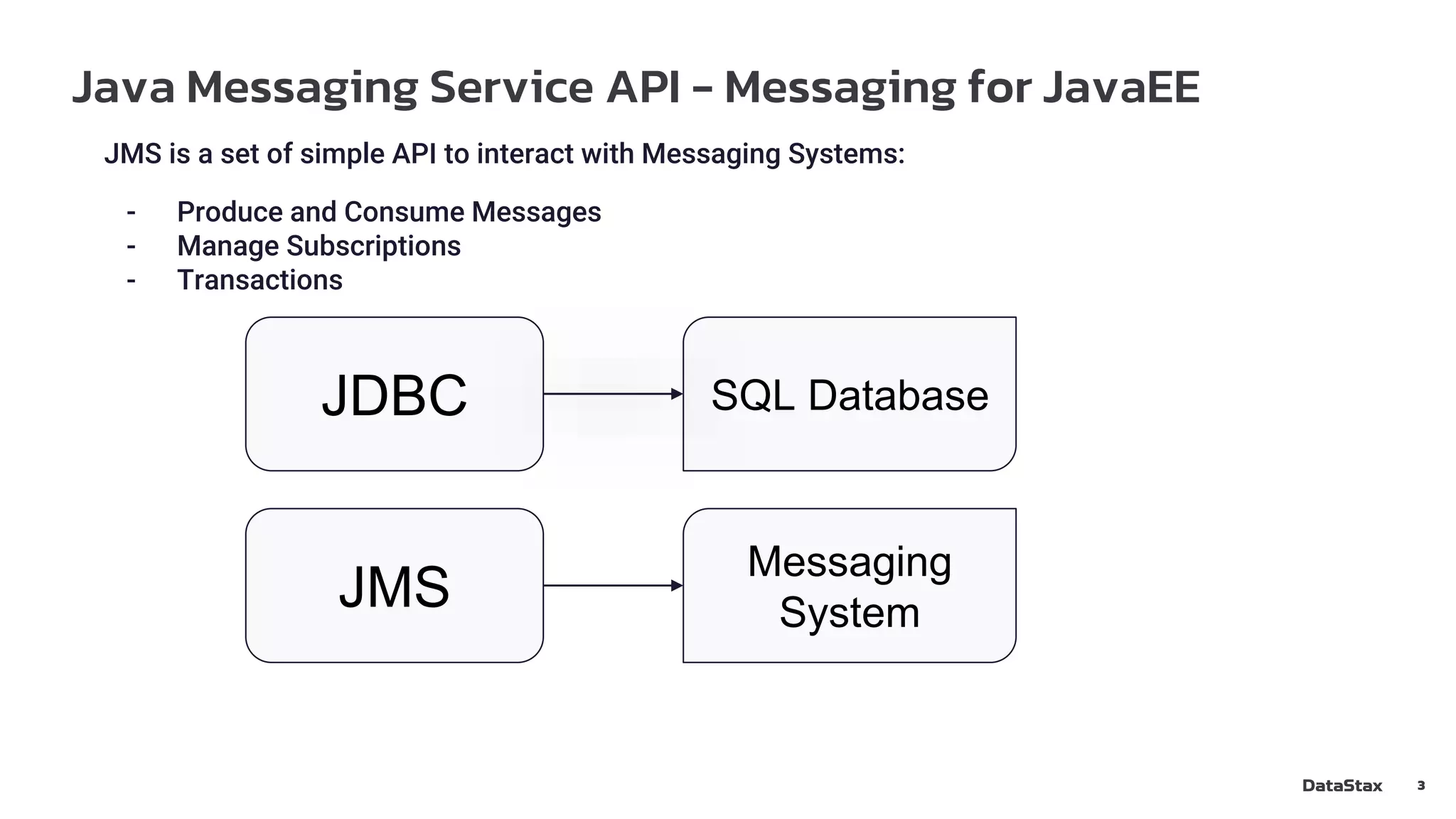 Java Messaging Service API - Messaging for JavaEE
3
JMS is a set of simple API to interact with Messaging Systems:
- Produce and Consume Messages
- Manage Subscriptions
- Transactions
JDBC
JMS
SQL Database
Messaging
System
 