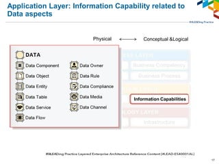 Using the LEADing Practice Capability Reference Content | PDF