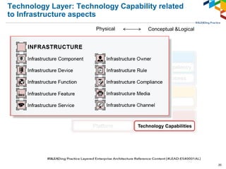 Using the LEADing Practice Capability Reference Content | PDF