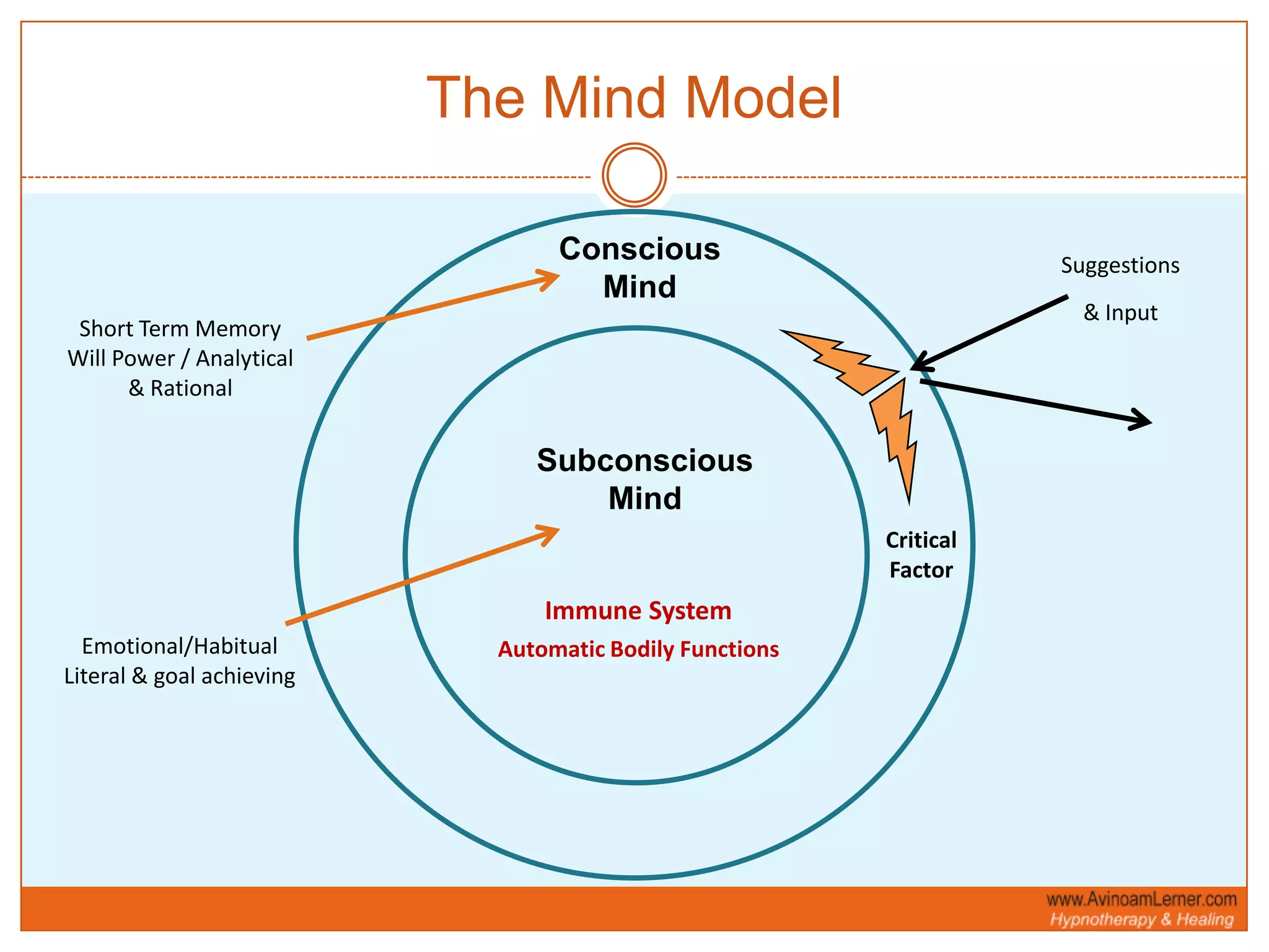 The Mind ModelConscious MindSuggestions& InputShort Term MemoryWill Power / Analytical& RationalSubconscious MindCritical FactorImmune SystemEmotional/HabitualLiteral & goal achievingAutomatic Bodily Functions
