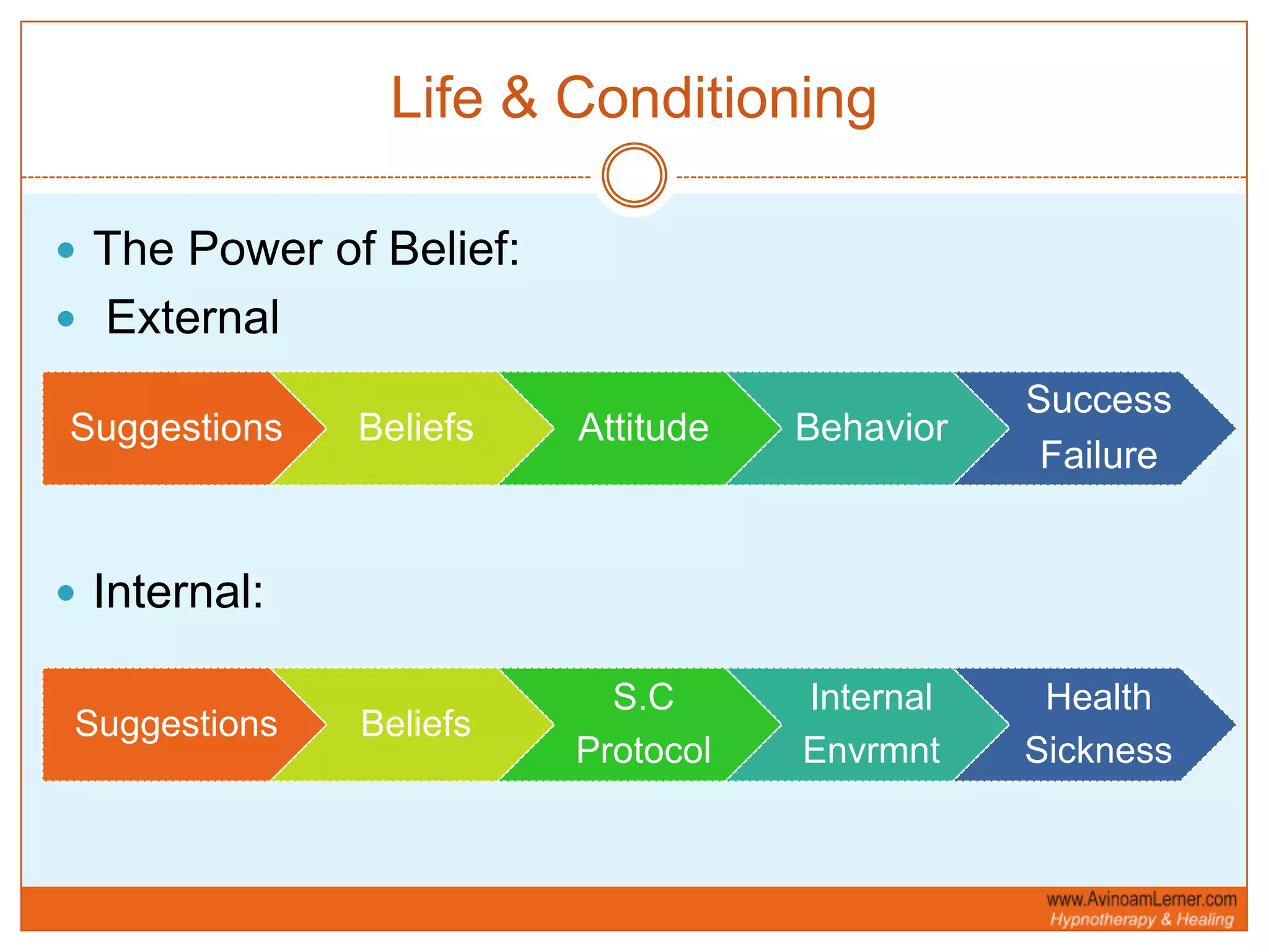 Life & ConditioningThe Power of Belief: ExternalInternal: