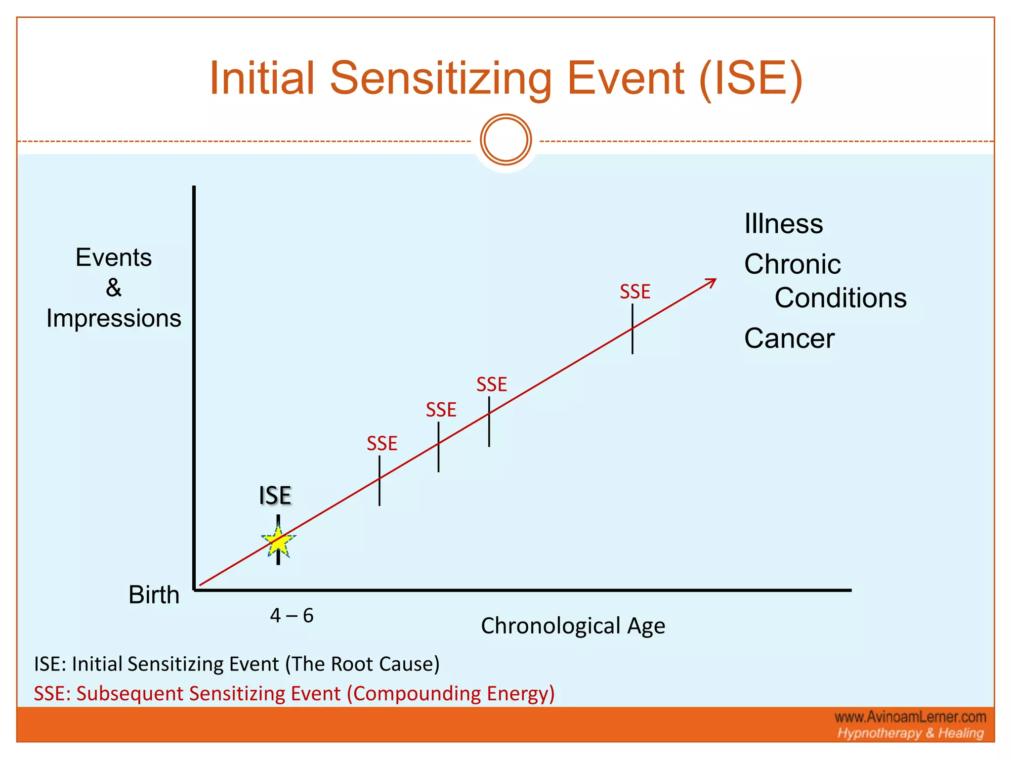 Initial Sensitizing Event (ISE)IllnessChronic ConditionsCancerEvents& ImpressionsSSESSESSESSEISEBirth4 – 6 Chronological AgeISE: Initial Sensitizing Event (The Root Cause)SSE: Subsequent Sensitizing Event (Compounding Energy)
